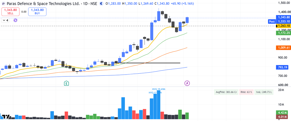 Karthikoora's tweet photo. #Positionsupdate -
1/ #PARAS - Made a good gain the last time.
Took a position today. Was continuing to buy as it was going up.
Long at 1324.22
2/ #APOLLO - Undercut to the 21 ema and bouncing up with good volumes.
It is a decisive Breakout today. Did some EOD buying in this.
Long at 440.12
Today was a decent day in the market after a week of sluggish market without follow throughs.
We can observe some strong closings in stocks like #KISSHT , #SUVEN, #WABAG #SKYGOLD
Still a stock specific market. Hoping for overall strength in the coming days as we are approaching to Q2 results.