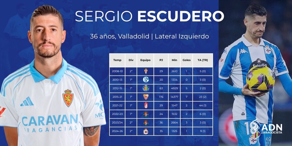 adnzaragocista's tweet photo. 🚨 OFICIAL | Sergio Escudero, nuevo jugador del #RealZaragoza.

El experimentado lateral izquierdo, de 36 años, llega libre tras disputar las dos últimas temporadas en el Deportivo de La Coruña y se convierte en el sexto fichaje del conjunto blanquillo para la próxima campaña https://t.co/r4i27OV3dl