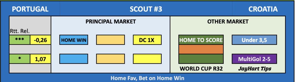 JaysFootballTi1's tweet photo. 🇵🇹🇭🇷| #WorldCup2026  

Portugal 🆚 Croatia

My scouts sent me a report for this game. Use it for your bets 🤝

Good Luck 🍀

Best Odds Here: https://t.co/1KRwRl0HwU

Bet responsibly 🔞 https://t.co/wmPlwGz4ak