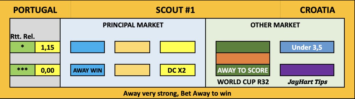 JaysFootballTi1's tweet photo. 🇵🇹🇭🇷| #WorldCup2026  

Portugal 🆚 Croatia

My scouts sent me a report for this game. Use it for your bets 🤝

Good Luck 🍀

Best Odds Here: https://t.co/1KRwRl0HwU

Bet responsibly 🔞 https://t.co/wmPlwGz4ak