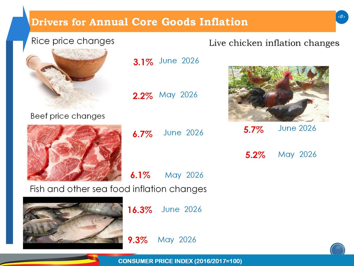 TrillUganda's tweet photo. The annual inflation findings, based on the Consumer price index, reflect an increase in price for items like passenger Transport, Education services, Rice, Beef, Live chicken, Fish and other sea foods.
#InflationUganda
#InflationJune2026 https://t.co/l6YQKI6THX