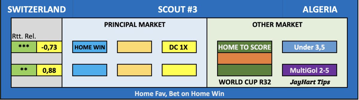 JaysFootballTi1's tweet photo. 🇨🇭🇩🇿| #WorldCup2026  

Switzerland 🆚 Algeria

My scouts sent me a report for this game. Use it for your bets 🤝

Good Luck 🍀

Best Odds Here: https://t.co/1KRwRl0HwU

Bet responsibly 🔞 https://t.co/9eReWHaV6A