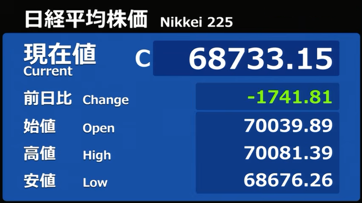 nicosokufx's tweet photo. 日経平均 68,733円 -2.47％ -1,741円
「半導体急落、TOPIXは続伸」大引け📉

東証プライム
上昇 1,215（77％）☀️全体は強い！
下落 314（20％）半導体は総崩れ

売買代金 11兆2038億円

✅ 米半導体株安が重し
・ナスダック -0.66％
・SOX半導体指数 -6.27％
・DRAM -10.8％

✅ 日経平均は4営業日ぶり反落
👉 米ハイテク株安を受け、
東京市場でもAI・半導体関連に売り。
👉 一時 68,676円まで下落

✅ アドテスト・東エレク・キオクシア・イビデン
この4銘柄だけで、日経平均を約1,795円押し下げ📉

👉 日経平均の下げ幅 -1,741円を上回る影響。
きょうの下落は、ほぼAI・半導体主導。

✅ 韓国KOSPIも急落
・KOSPI -7.89％
👉 節目8000を下回る
👉 海外勢の先物売り圧力が強まる
👉 日経平均も韓国株に連動する展開

✅ バリュー株に資金シフト
👉 銀行、保険、自動車、商社など、出遅れ感のある割安株に買い。
👉️ハイテクからバリュー株へ資金が移る流れ。