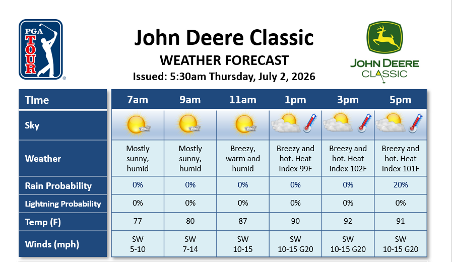 pgawxman1's tweet photo. Hot and humid conditions continue for the 1st round @JDCLASSIC. Highs will likely reach the low 90s with the heat index making it feel like 100F-103F during the afternoon. @DTNWeather @PGATOUR #ThinkWeather https://t.co/WN2HinGXYI