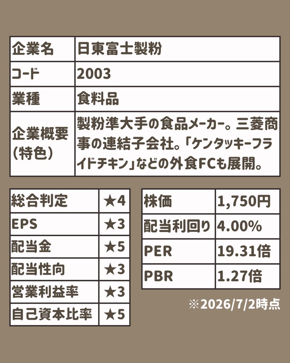 tsutchie_inv's tweet photo. 高配当株 銘柄紹介
「日東富士製粉」
総合評価は☆4です。

個人的には、実績配当利回り4.6%となる1522円ぐらいで買いかなと思います。

今後も少しずつ銘柄紹介していくので、参考にしてもらえればと思います。
#高配当株紹介 #日東富士製粉 https://t.co/bT1pk5JUoW