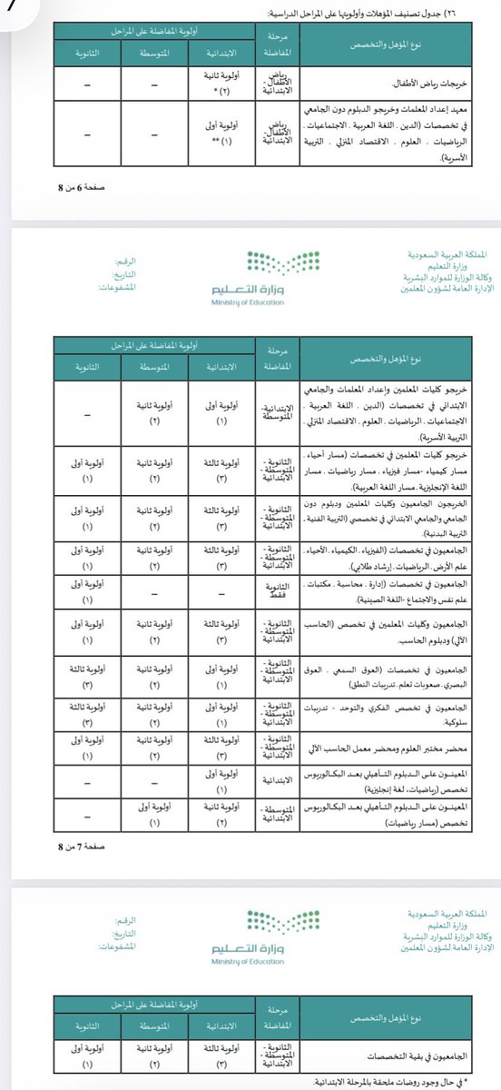 Latifh_dleehan's tweet photo. جدول تصنيف المؤهلات وأولويتها على المراحل الدراسية:
في #النقل_الداخلي https://t.co/KixZxHNbqo