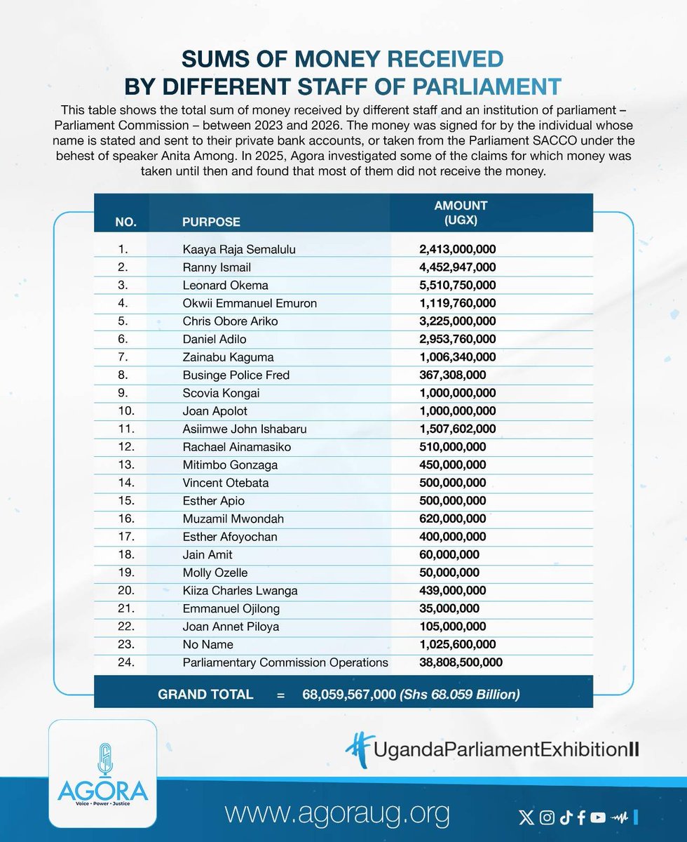 AgoraCFR's tweet photo. Office of the @IGGUganda has arrested 8 senior officials from @Parliament_Ug over corruption-related allegations involving financial misconduct. The suspects are expected to be arraigned before the Anti-Corruption Court. 
AGORA previously highlighted these cases in our accountability work and welcomes this development as a step toward institutional accountability. We will continue to highlight all related cases as proceedings unfold. We emphasise that due process, transparency, and the rule of law must be upheld throughout this process.
#UgandaParliamentExhibition
#UgandaParliamentExhibitionII