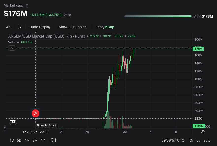 archrbot's tweet photo. https://t.co/HnwPtN9mJW first signaled $ANSEM at a $179k MCAP using our OG 'DEX Enhanced' alert?

$ANSEM now sits at a $176M MCAP (983x).

If you auto-bought 1 SOL at that time it would now be worth $74k! 🤑

NFA/DYOR https://t.co/HxrVTVOsXW