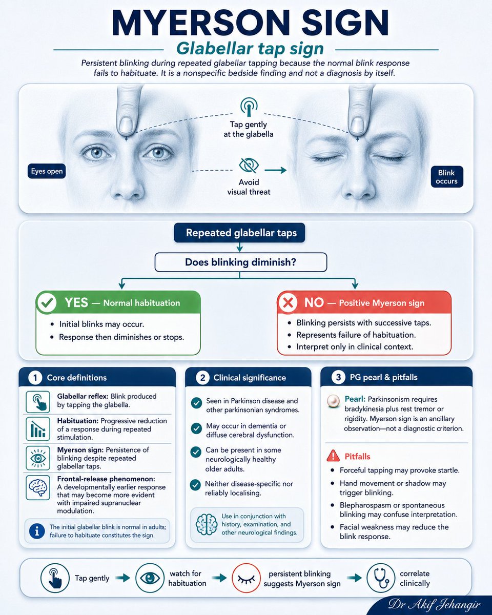 pgMedicine's tweet photo. Myerson sign: persistent blinking with repeated glabellar tapping due to failure of habituation. A useful bedside clue, but not diagnostic of Parkinson disease—always interpret it with the full neurological examination. https://t.co/1Xpgrsg6HT