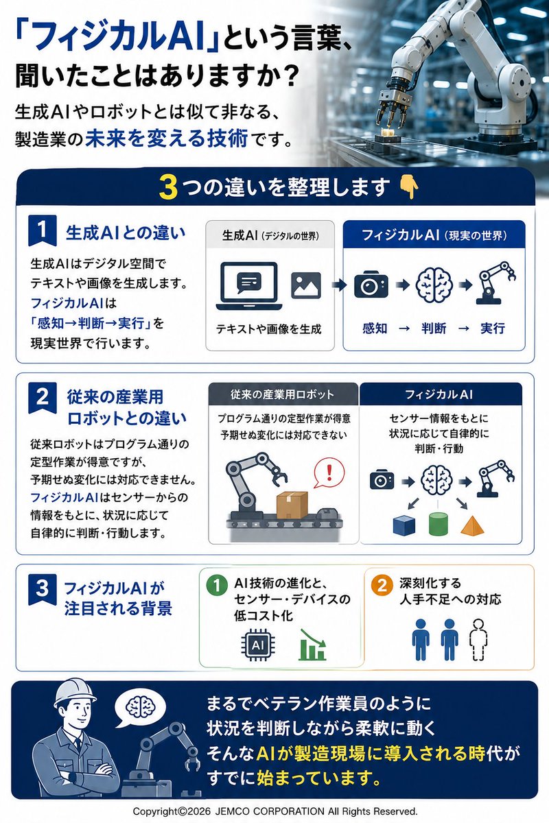 jemco_official's tweet photo. 「フィジカルAI」という言葉、
聞いたことはありますか？

生成AIやロボットとは似て非なる、
製造業の未来を変える技術です。

3つの違いを整理します👇

📌 生成AIとの違い
生成AIはデジタル空間でテキストや画像を生成します。
フィジカルAIは「感知→判断→実行」を現実世界で行います。

📌 従来の産業用ロボットとの違い
従来ロボットはプログラム通りの定型作業が得意ですが、予期せぬ変化には対応できません。
フィジカルAIはセンサーからの情報をもとに
状況に応じて自律的に判断・行動します。

📌 フィジカルAIが注目される背景
①AI技術の進化と、センサー・デバイスの低コスト化
②深刻化する人手不足への対応

まるでベテラン作業員のように
状況を判断しながら柔軟に動く
そんなAIが製造現場に導入される時代が
すでに始まっています。

詳しくは次のポストでご紹介しています👇

#製造業 #AI活用 #DX推進