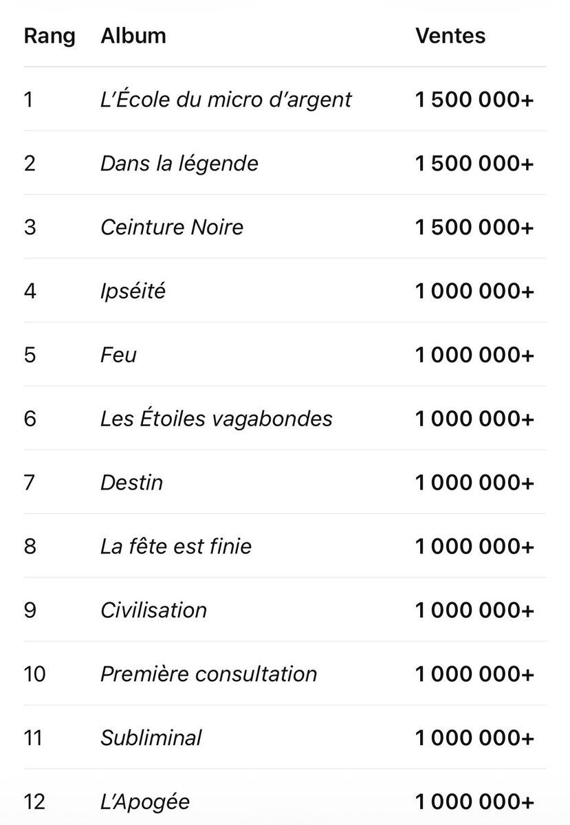 slimfromthe6__'s tweet photo. Voici les albums de rap FR et UK les plus vendus de l’histoire, la France est de TRÈS LOIN le deuxième marché mondial du rap.

Central Cee c’est une star mondial mais tous ses albums se sont vendus qu’à 100k d’exemplaires, une tête d’affiche FR fait ce score en 6 semaines max https://t.co/Al2mHk2cGW