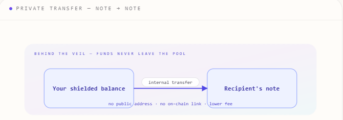 VelumFinance's tweet photo. not your keys, not your privacy.

self-custody hides *who holds* the asset.
it does nothing to hide the amount, the counterparty, or the balance.

every deposit into a shielded pool is a hash commitment on-chain 🔑 https://t.co/fUMzeFaSBN