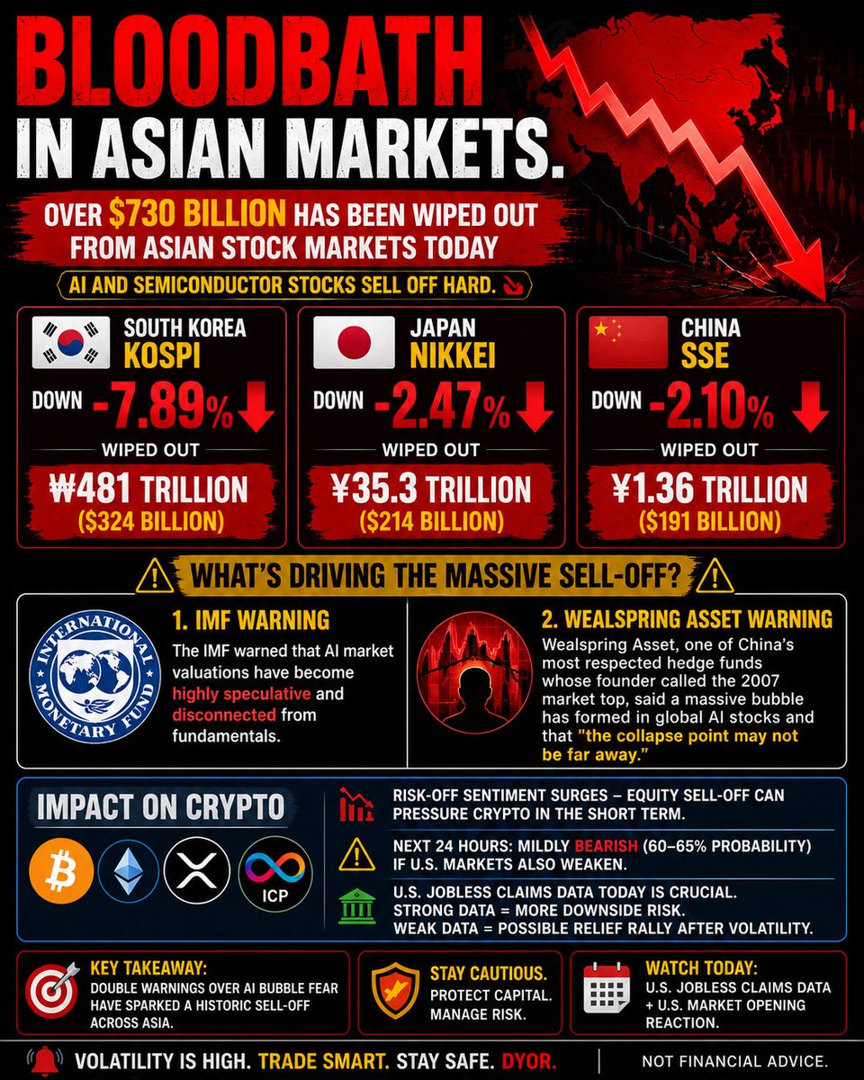 Muthuku39526761's tweet photo. #AsianMarkets
#StockMarket
#MarketCrash
#AIBubble
#Semiconductors
#Crypto
#Bitcoin
#BTC
#XRP
#JoblessClaims
#FederalReserve
#MarketVolatility
#RiskManagement
#Trading
#Investing
#TechnicalAnalysis https://t.co/ehc0kQzrpT