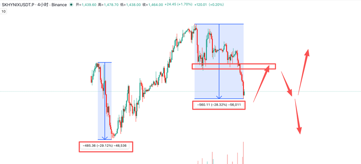 WallStreet0Name's tweet photo. 海力士上次正股跌了29%，现在跌了28%，极限30%
直接一路单边死的话，棒子就完了。
最后一个利好就是美股上市7月10日，所以如果你被套了，这会不建议割肉，最差回到1600-1640一线。

本帖没有任何买卖建议，纯属安抚被套的人。 https://t.co/ueCHjmtTOR