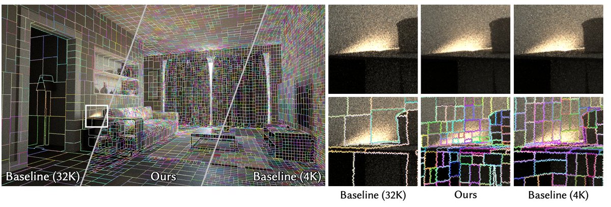 yiningkarlli's tweet photo. Third paper: "Illumination-Aware Spatial Subdivision for Path Guiding" by Zheng et al.

Path guiding is a technique where renderers learn indirect illumination distributions during a render and use that learned representation to continuously improve sampling... (12/17) https://t.co/gGLax1L5lO