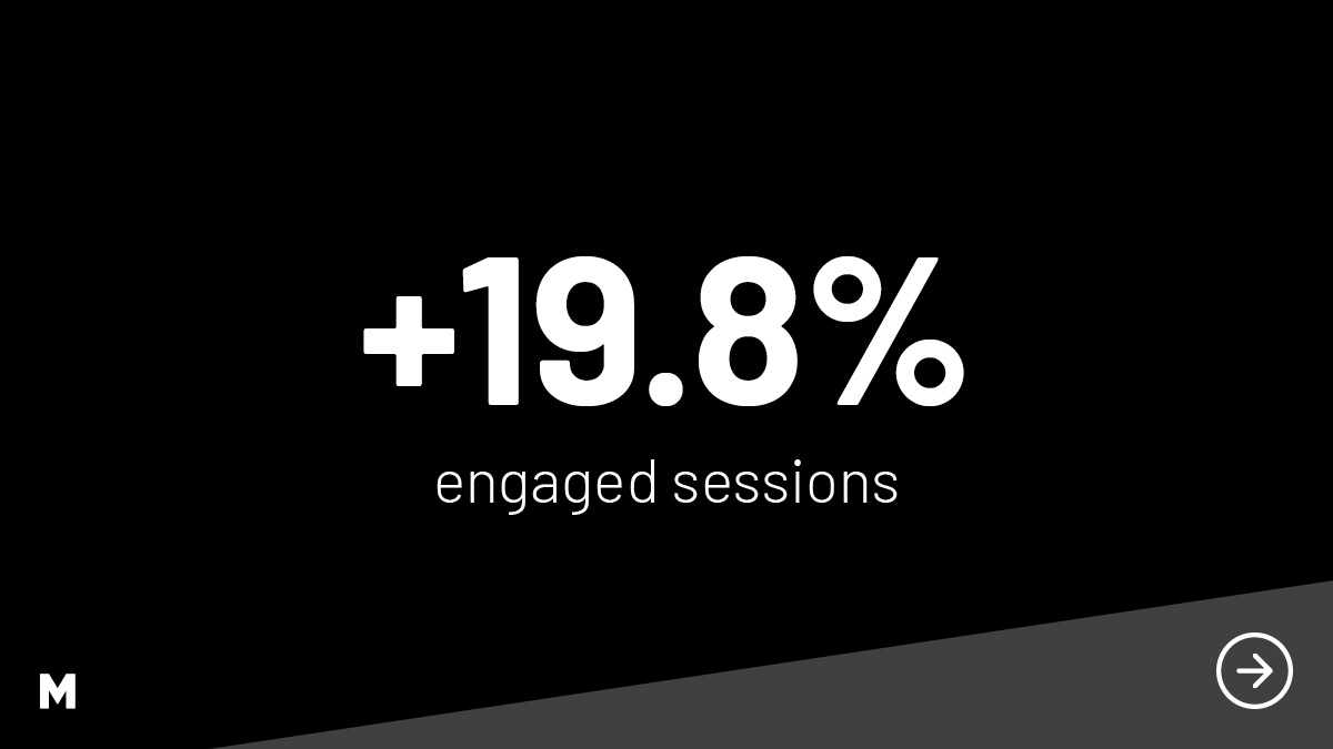 mcs_creative's tweet photo. We hold ourselves to the same standard as our clients.
Q2 website performance:
📈 +19.8% engaged sessions
📈 +19.1% active users
📈 +16.4% engagement rate
#SEO is ongoing improvement, not a one-off job.
https://t.co/ooyqPjwsoa
#DigitalMarketing #AvoidAverage https://t.co/WR41h1UfiJ