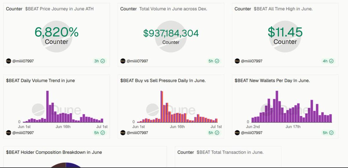 Audiera_web3's tweet photo. As June comes to a close, the onchain data provides a clear snapshot of activity across the $BEAT ecosystem.

From record DEX volume and a new ATH to expanding participation and wallet growth, the ecosystem continued to strengthen across multiple dimensions.

The ecosystem recorded new highs across several key metrics:

• $11.45 ATH
• $937M+ DEX trading volume
• 6,820% appreciation from ATL to June ATH
• Sustained wallet growth and new holder inflow
• Strong buy-side participation throughout the month

Individual metrics can be impressive.

Alignment across multiple metrics is far more meaningful.

The story isn’t in one chart.

The footprint is visible directly onchain.

Dashboard: https://t.co/RE3vsVPnpU