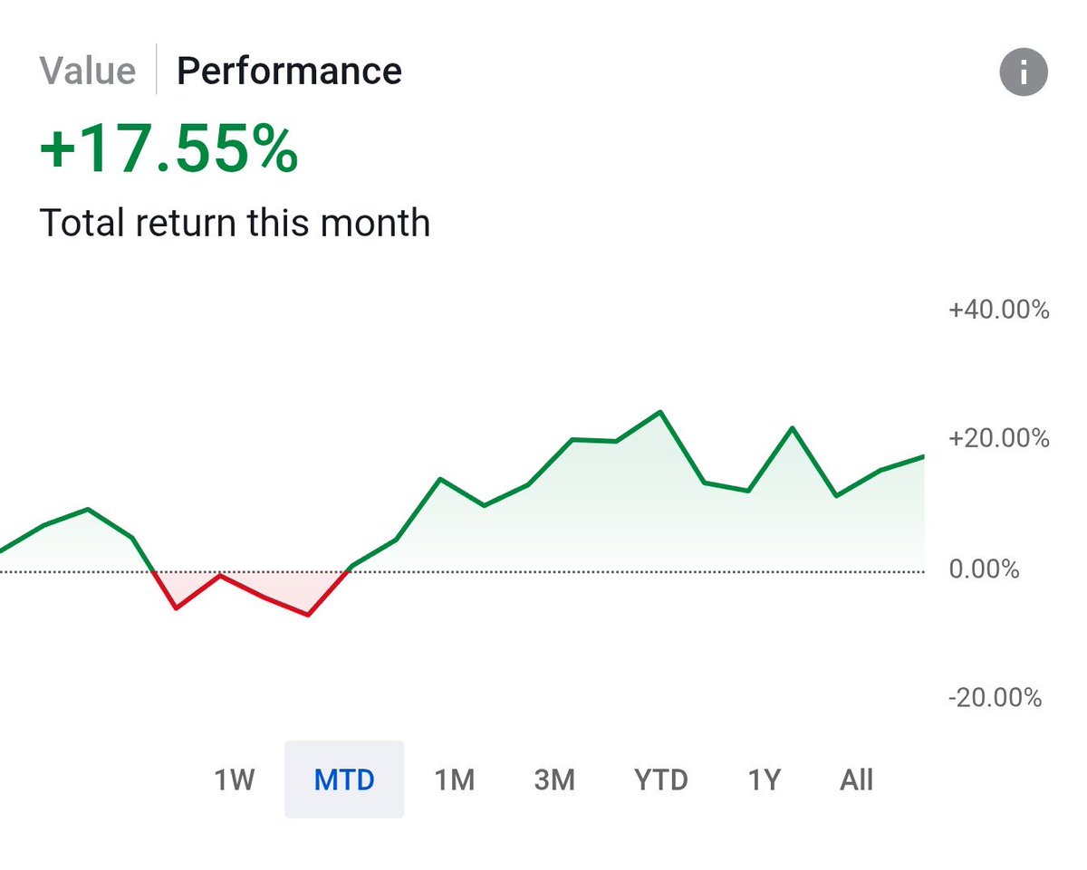 AlphaTrendsys's tweet photo. 📊 June 2026 – Performance Update

Another month of strictly trusting the algorithmic process. 

June Return:  17.55%

YTD Return:  55.53% (vs S&amp;P 500: 9.24%)

We stay disciplined, follow the trend, and let the data do the heavy lifting.

#Investing #SP500 #Nasdaq100

Substack 🔝 https://t.co/KiAeRcp2Du