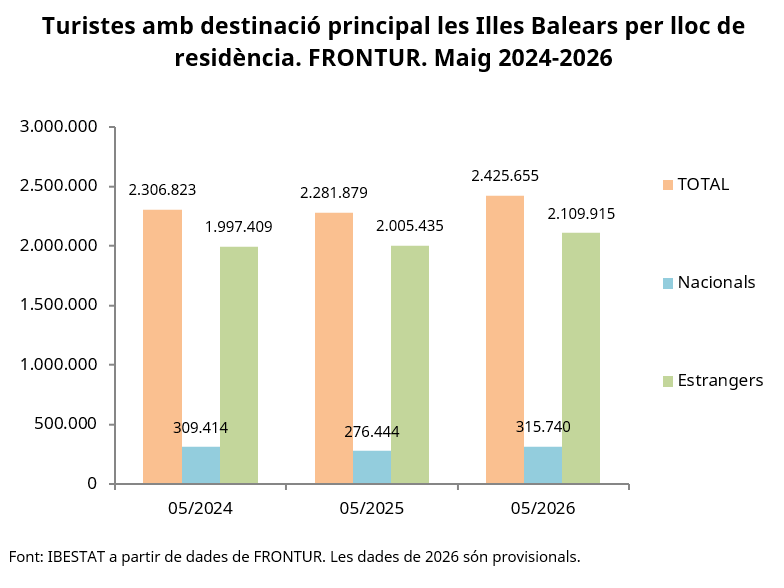 Ibestat's tweet photo. #Darreresdades #IBESTATEconomia #IBESTATTurisme #FRONTUR
🌞T'has preguntat quants turistes varen visitar les #IllesBalears el maig de 2026?
Un total de 2.425.655 turistes.🏖️
Vols saber-ne més detalls?
Consulta les taules i més👉
📊https://t.co/kuNv2QCHXw
📰https://t.co/pBbF0YZdHT https://t.co/q2aywdD62L