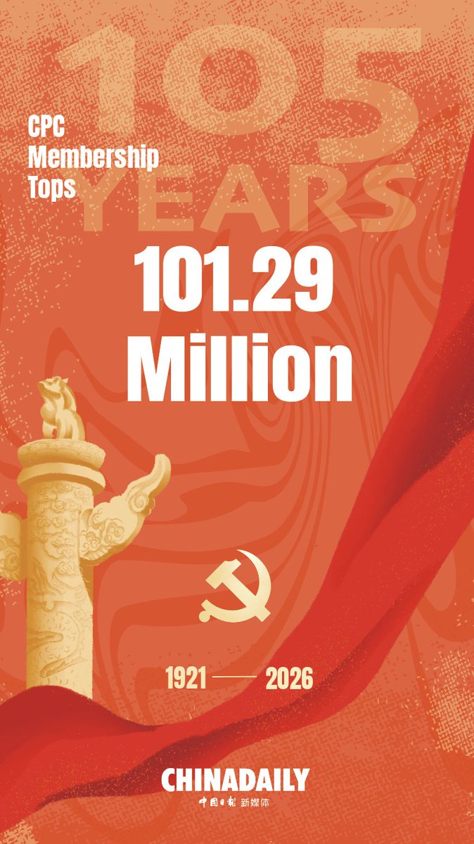 ChinaDaily's tweet photo. Latest figures show that membership of the Communist Party of China has reached nearly 101.29 million. The figures were released ahead of the 105th anniversary of the founding of the Party, which falls on Wednesday. #PathToGlory https://t.co/DIwPQgQcXX
