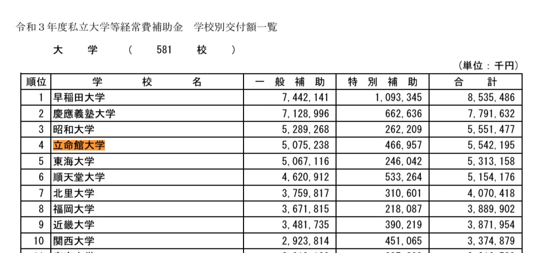 anponmanponpon's tweet photo. @Ritsumeikan_PR こんな学校に年間55億以上も補助金が交付されてるとか納税すんのイヤになりますよぉ～ https://t.co/RMBOT7DZIu