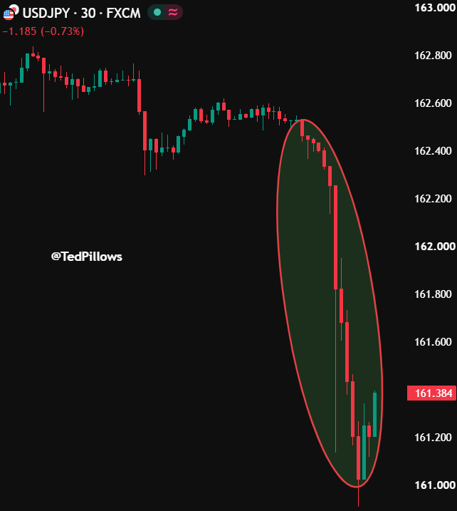 TedPillows's tweet photo. Yen Intervention seems to have started.

You know what happens next. https://t.co/wSeTsekw4l