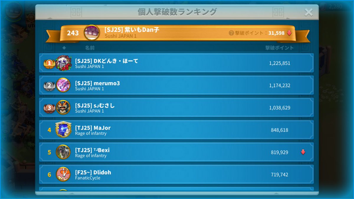 DanforthRok's tweet photo. @DK_DONKI0124 1位流石っす。 https://t.co/ATIQSKwkfV
