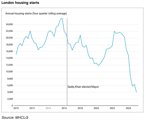 Ben_A_Hopkinson's tweet photo. Housebuilding in London faces its strongest headwinds since the Second World War.

Starts are down to just 4,170 a year, while nearly 100,000 people moved to London last year.

London has not got close to the Labour Government's target of 88,000 new homes a year since the 1930s.

As a result, only the richest households can even afford the cheapest homes and the median household cannot afford any house, without a hefty inheritance. 

London residents are also the most supportive of building new homes in their local area (59% in favour versus 14% against).

And if we got London building homes again, the UK economy would grow by tens of billions a year.

For all these reasons and more, we desperately need to build more homes in London. My new report, jointly written with @LRFredricks and with forewords from @JamesCleverly and @policylaila lays out how a future Mayor and Housing Secretary can build the homes London needs. We just need to:🧵