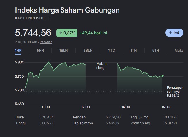 officialbitv's tweet photo. IHSG Ditutup Menguat 0,87 Persen ke Level 5.744, Saham Perbankan Jadi Penopang
https://t.co/OQHRBIAJIE
#IHSG #IHSGHariIni #BursaEfekIndonesia #BEI #Saham #PasarModal #EkonomiIndonesia #BBRI #BBCA #BRPT #LQ45 #Rupiah #Investasi #BursaSaham #Bitvonline https://t.co/buLuVRYvmy