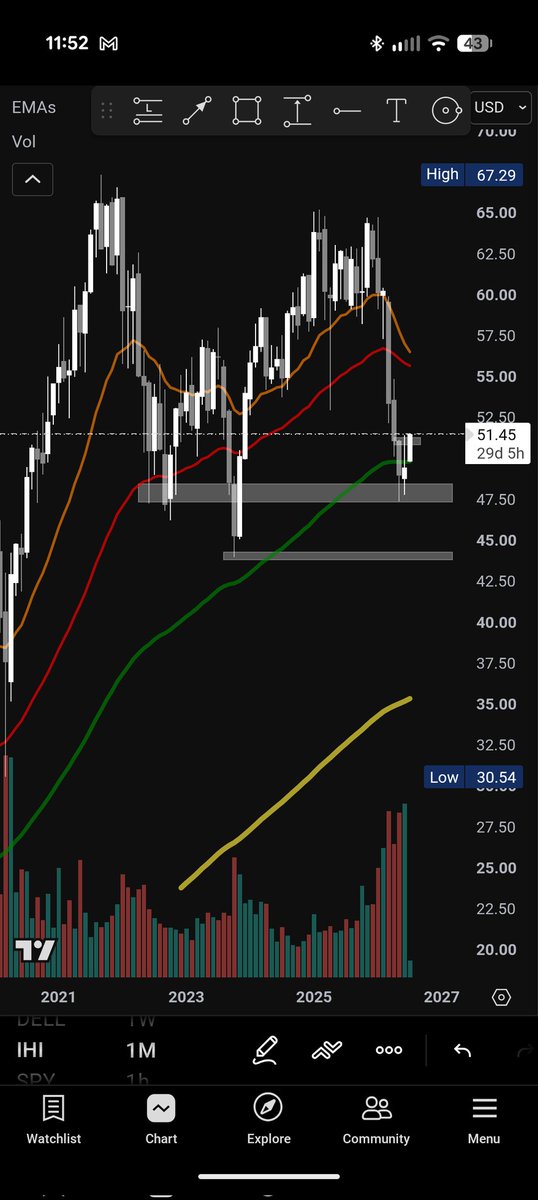 Qtrader100's tweet photo. @Remzztrades Rotation to $IHI https://t.co/YRQU4boMP9