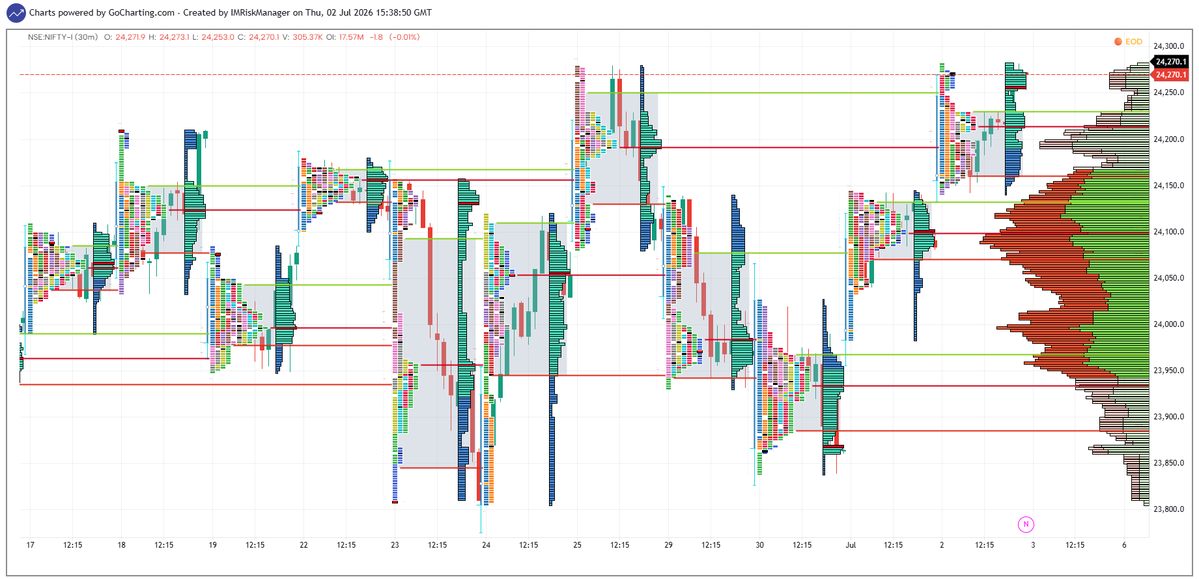 IMRiskManager's tweet photo. Charts dated 02-07-2026 #Nifty #Niftyoptions #NiftyFutures #MarketProfile #AuctionMarketTheory #mp_amt #mp_chart https://t.co/JylNUaCogO