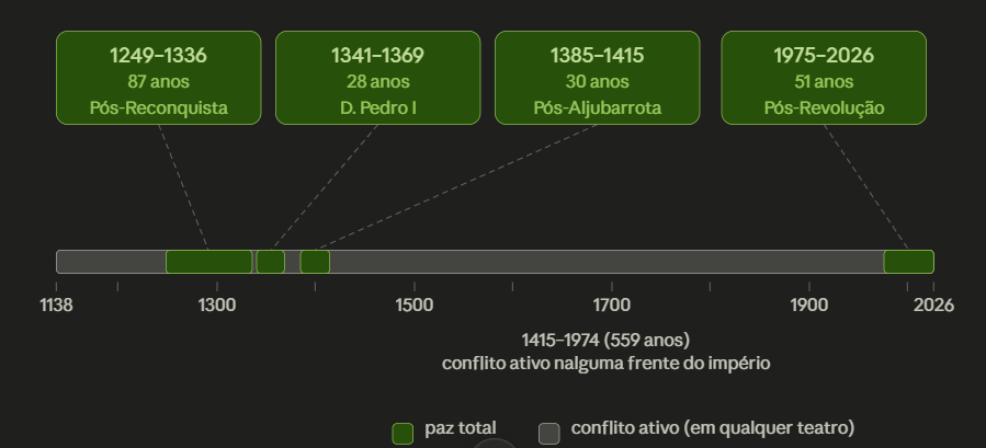 Egitaniense's tweet photo. "Portugal é um país pacífico", diz quem não percebe nada de História. Períodos pacíficos da História de Portugal (20% de paz, 80% Guerra): https://t.co/3nQSGlRpzM