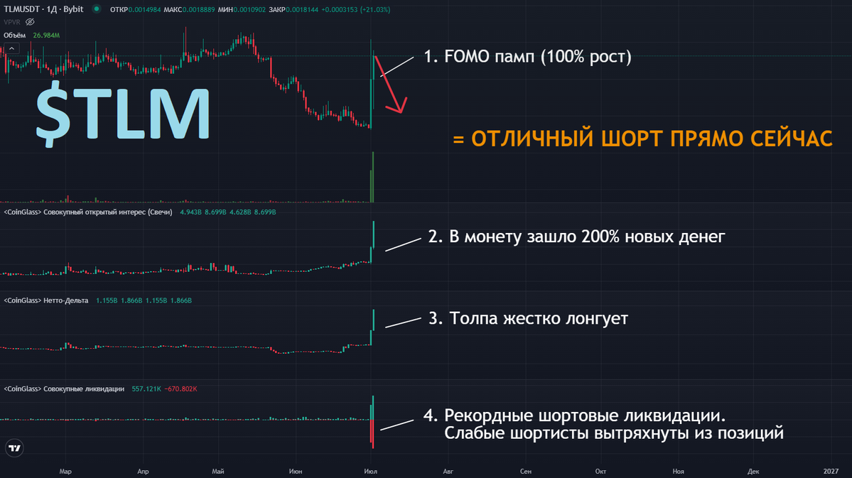 Kornei_Vlasenko's tweet photo. $TLM — отличный шорт по стратегии. Можно входить прямо сейчас.
Потенциал движения — 35%.

Почему я считаю этот шорт надёжным:

- Памп +100%
- В памп зашло 200% новых денег
- Рекордный дисбаланс в сторону ритейл-лонгов
- Рекордное количество слабых шортов уже вынесено

Маркет-мейкер сделал ловушку для лонгов, а шортов в рынке уже не осталось. Монета готова к сливу.

Мой вход: 0.0016414 (сейчас цена для входа лучше на 10%)
Тейк: 0.00108 (+34%)

Объём позиции — 5.2% от депозита.
Если цена сделает новый хай выше 0.0020421 — допускаю одно усреднение.