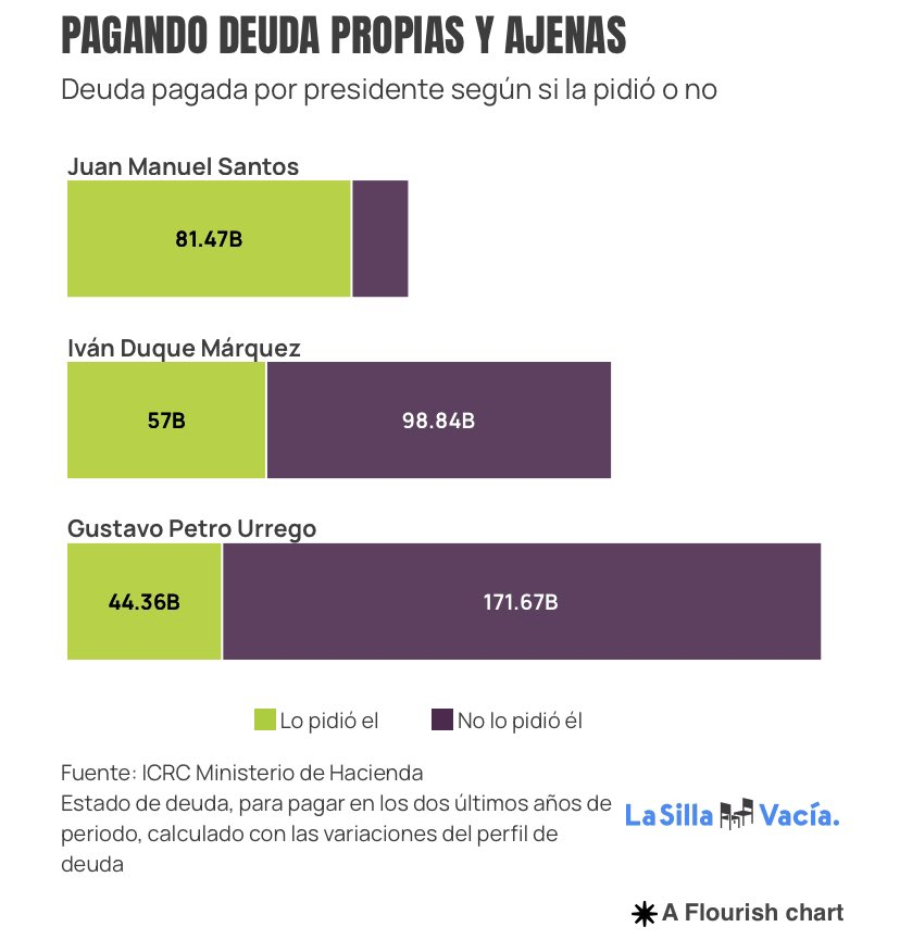 Analytics0822's tweet photo. @lafm "El desastre" - Ni que fuera el país que nos dejó el mitómano de Juan Manuel Restrepo Abonado cuando fue ministro de Duque... ¡eso sí fue un mierdero! https://t.co/QAlZYCJf7x