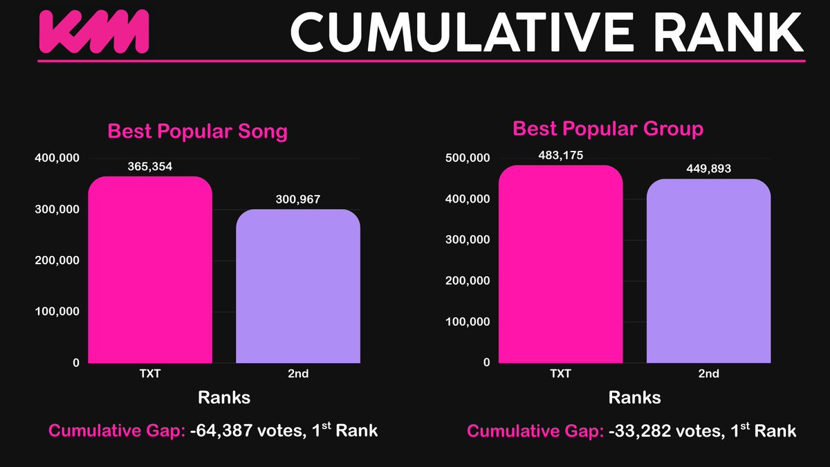 ppollbatu's tweet photo. 📢 | KMA ROUND 3 RANKINGS AS OF 12AM

Great worked MOA! We increased and widened the gap 🙌 keep collecting and voting on all the apps and the categories🔥

⚠️ If you intend to buy 🩷 (UP) or ❤️ (IC) please consider donating to @ppollbatu. This is the FINAL round. Donation link below.

❗️Assistance: 
• Donate to our KMA fundraising drive
🔗 https://t.co/OaZNEsBJ6a
• Presave Yeonjun's "NO LABELS: PART 02"
🔗 https://t.co/alTEqjieoL

🗳 https://t.co/nwxpjtKXY5
🎯 Aim for #1 on UPICK, IDOLCHAMP, and MY1PICK. WIDEN THE CUMULATIVE GAP!
🗓 June 8th at 10 AM KST to July 6th at 11:59PM KST
