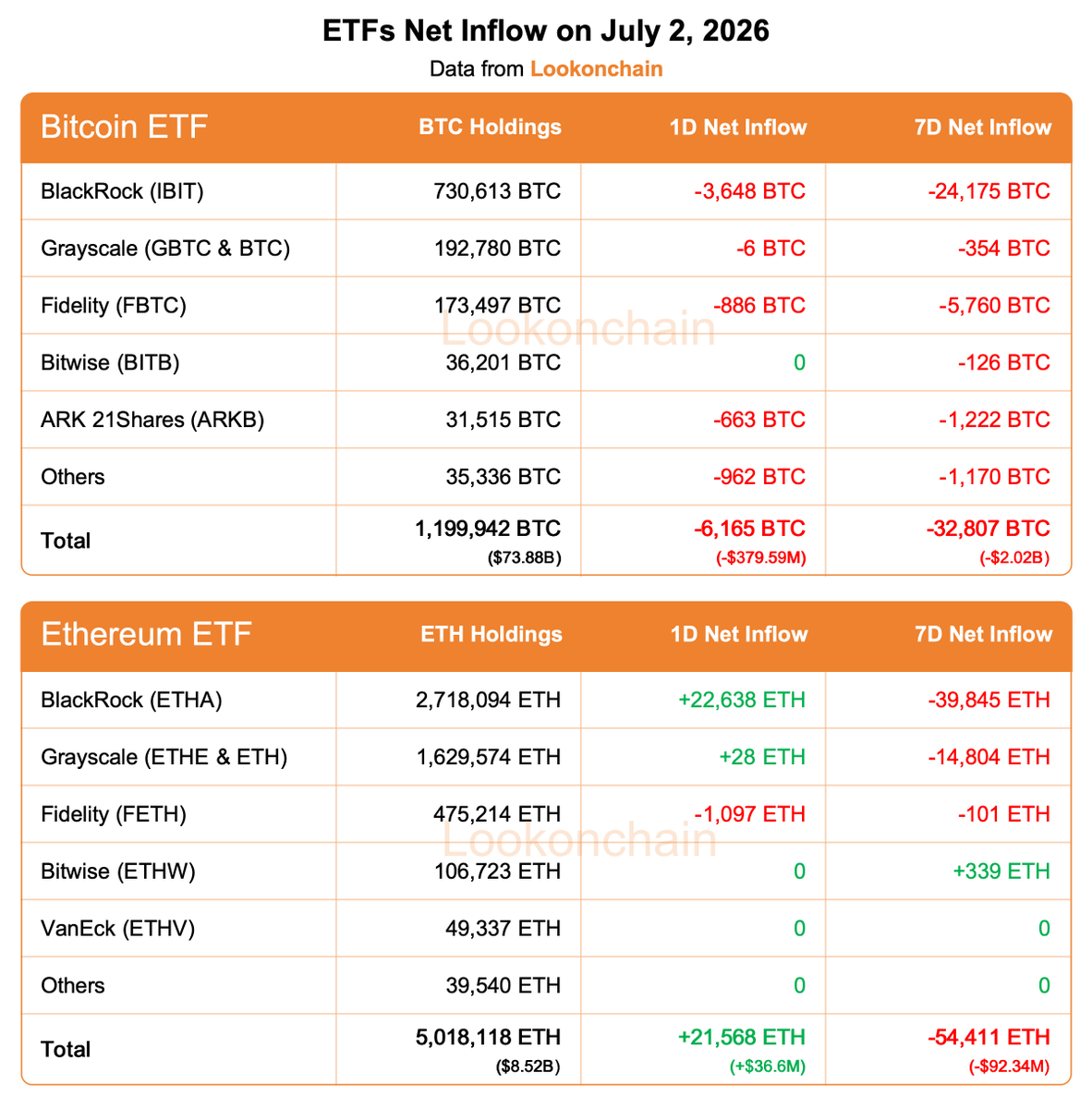 lookonchain's tweet photo. July 2 Update:

#Bitcoin ETFs:
1D NetFlow: -6,165 $BTC(-$379.59M)🔴
7D NetFlow: -32,807 $BTC(-$2.02B)🔴

#Ethereum ETFs:
1D NetFlow: +21,568 $ETH(+$36.6M)🟢
7D NetFlow: -54,411 $ETH(-$92.34M)🔴
https://t.co/kQRUglwEFm https://t.co/pVG5f3qqHN