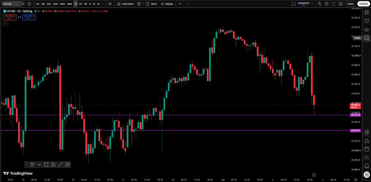 FastFunded's tweet photo. Absolute bloodbath on $NQ 📉

🎯 First target hit ✅

The bearish thesis is playing out exactly as expected.

Next 🎯 29228

Let's see if sellers keep the pressure on https://t.co/4YMGmpXPVy