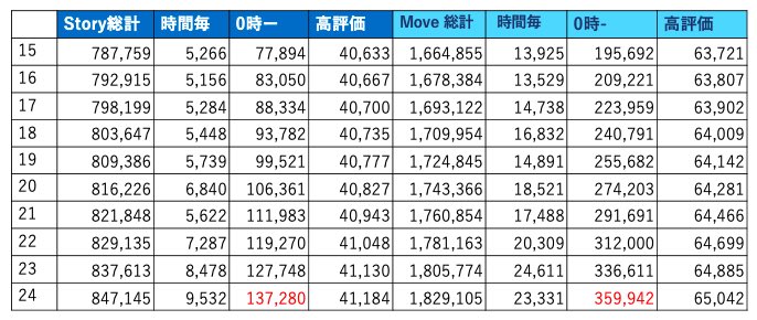 hydrang's tweet photo. #Missing再生回数カウンター  
7/3 0時 本日最終カウント
story: 総再生回数 84万7145回            
move: 総再生回数  182万9105回

寝るーという方、リストまたはSTATIONへご移動くださいね。
初周折り返し過ぎましたよ、我々が苦手な中間期、ちょっと踏ん張ると見える景色も変わりますよ。良い景色見たいね☺️