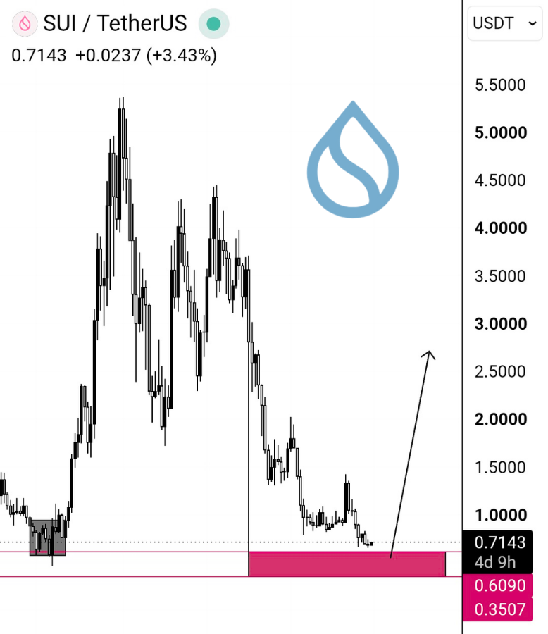 Community_Sui's tweet photo. $SUI is poised for a major breakout after its last consolidation 🚀
 
The price skyrocketed over 5x after the last consolidation, and Sui has yet to experience a second consolidation phase.

The next target is $2.7 🫡

We're looking at a potential launch point, and I'll be keeping a close eye on it. It's likely to launch upwards soon, so stay tuned for further updates 👀
 
 #Sui #SuiNetwork