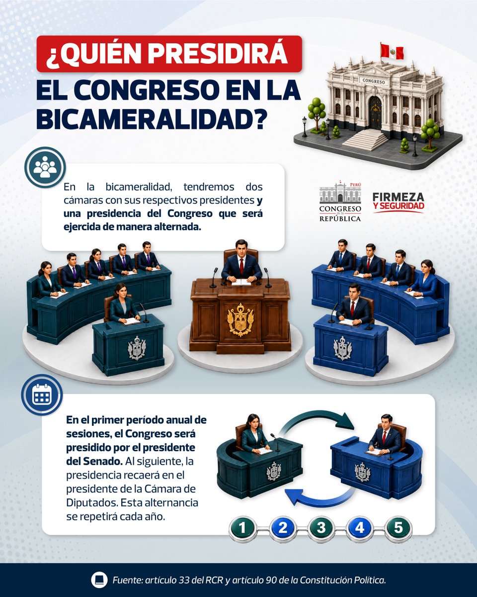 congresoperu's tweet photo. ¿Sabías que la presidencia del Congreso en la bicameralidad será ejercida de forma alternada entre el Senado y la Cámara de Diputados? 🤔

Conoce los detalles en esta nueva infografía sobre la #Bicameralidad2026 🇵🇪 https://t.co/6kX6nfcua5
