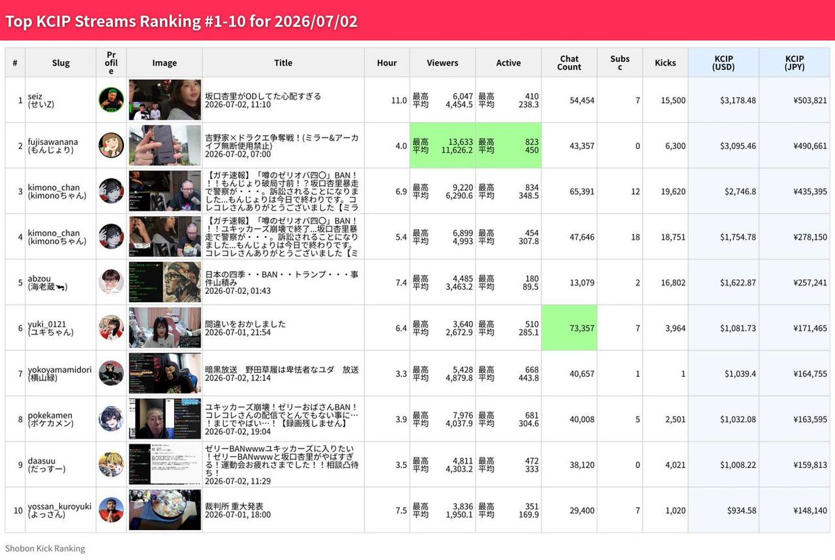 ShobonRanking's tweet photo. 🇯🇵 07/02 Daily KCIP Ranking

🥇 #せいZ
$3.2K（約50万円）
平均 4,455人 (11.2時間)

🥈 #もんじょり
$3.1K（約49万円）
平均 11,626人 (4.2時間)

🥉 #kimonoちゃん
$2.7K（約43万円）
平均 6,291人 (6.8時間)

https://t.co/qO6hVsjE5x
#Kick #japanese https://t.co/Uyirdt3qYW