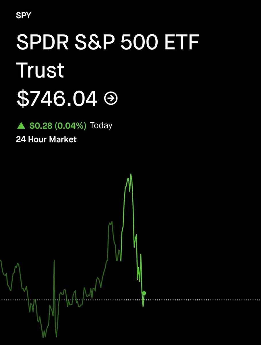 RhaeWayne's tweet photo. Annnnnd it sold the pump. Telling you I would not trust this rally. $749-$747 $SPY puts at least a week or more out is the play imo. Not financial advice https://t.co/s63yZkU2ZS