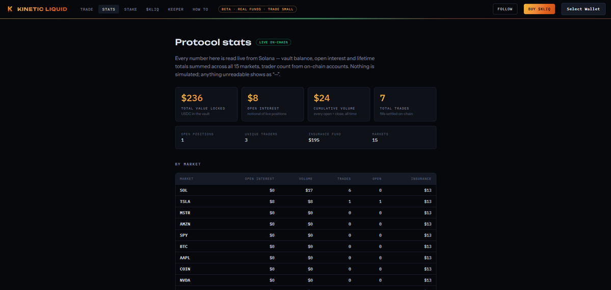 KineticLiquid's tweet photo. Our $KLIQ Stats Page Is Live!

https://t.co/8lVF4goac4

27rghZuqgr7LFyXNZ7bc2whZhfXtRn9vqGNg2DLypump

Showing all protocol stats.

Kinetic Liquid is automated perpetuals trading of crypto, tokenized stocks from @NestUSD , and RWAs.

Only possible on @Solana. https://t.co/BDRiRbL6ZI