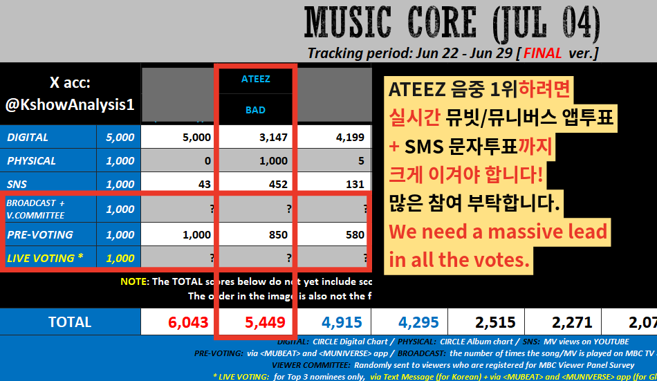 ATEEZstrm's tweet photo. 🚨 Please read 🚨
We have a chance‼️ Let’s push harder so that ATEEZ &amp; ATINYs' hard work spanning across multiple continents and time zones can pay off🥹🙏🏆

🗳️ 1: https://t.co/QwTw5iveyq
🗳️ 2: https://t.co/VUFuRFRazL
💰: https://t.co/xwnCjFVvLU https://t.co/FAHvcvoNKr