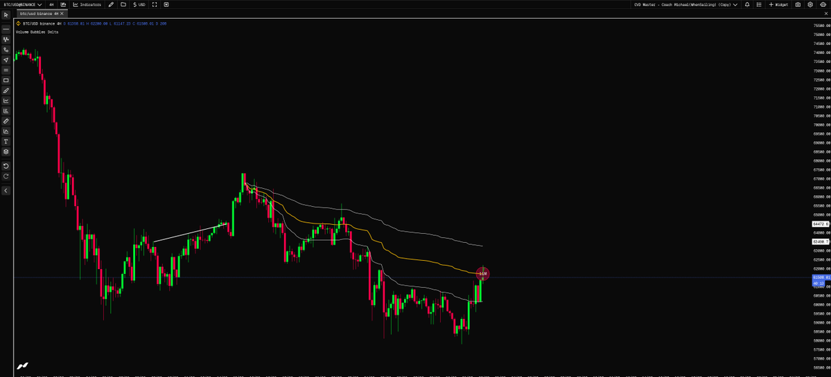 worldofxvs's tweet photo. We are actually at resistence if we anchor vwap from the  start of that dump

Also seeing some absorbtion right there https://t.co/BVrnrOHQv0