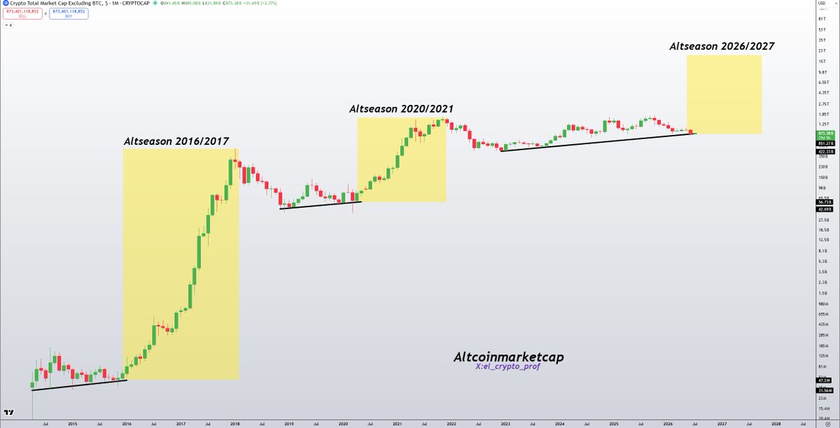 el_crypto_prof's tweet photo. #Altcoins 

Everything is going according to plan.

We’ve seen an altcoin season in every cycle. 

This time will be no different imo.🫡 https://t.co/EWhOSqiccX