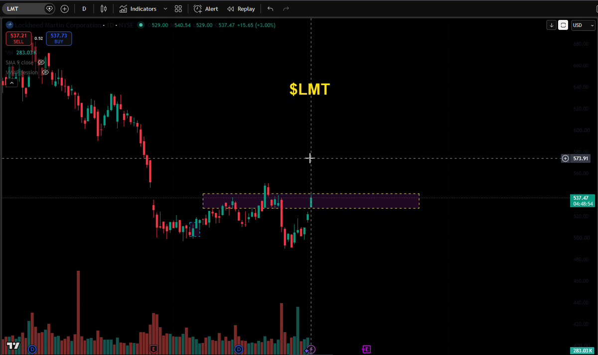ThetaZone_'s tweet photo. $LMT just pushed +3% into the $520-$540 resistance zone we flagged.
Both signals aligned:
Price at the ceiling that capped rallies twice
Sparse call OI above to fuel continuation
Taking the Bear Call spread here. https://t.co/emXrlfYGoM