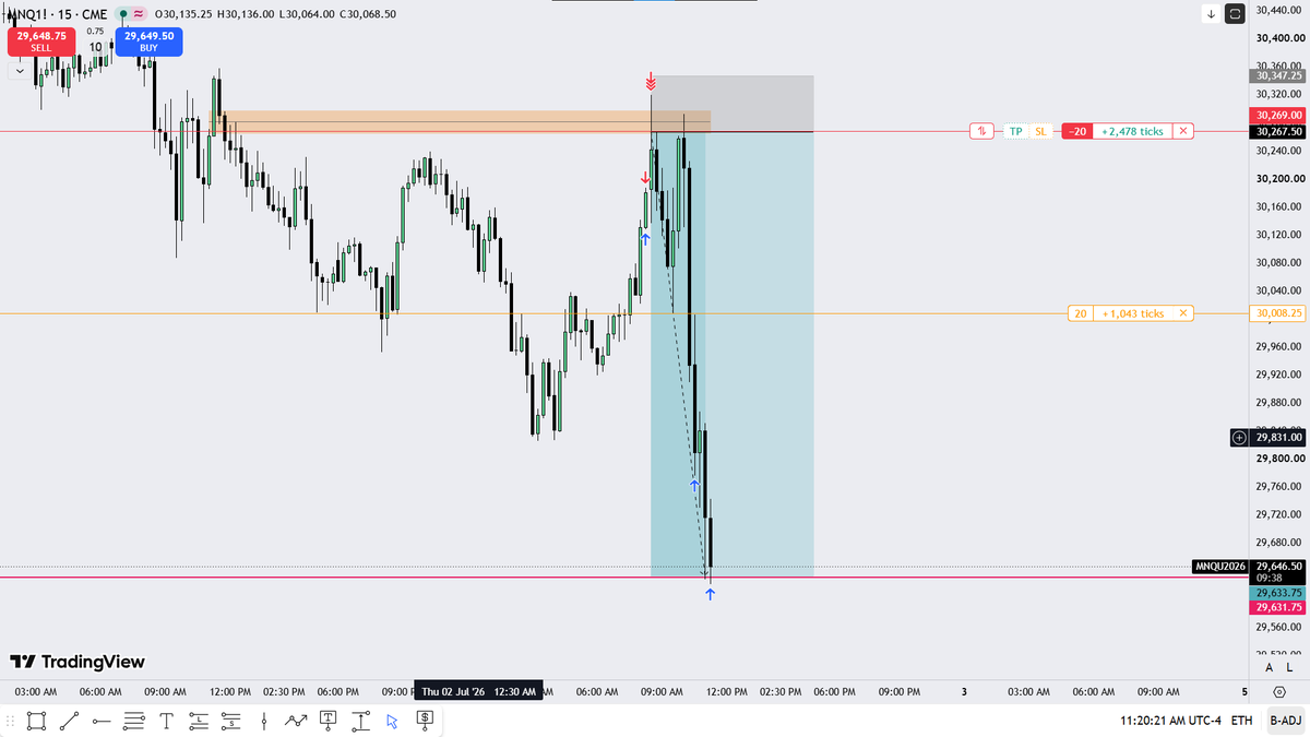 Next_Gen_ICT's tweet photo. You're expecting lower price and nfp sends price higher . So you know what to do now. $NQ https://t.co/AmigQkozKE