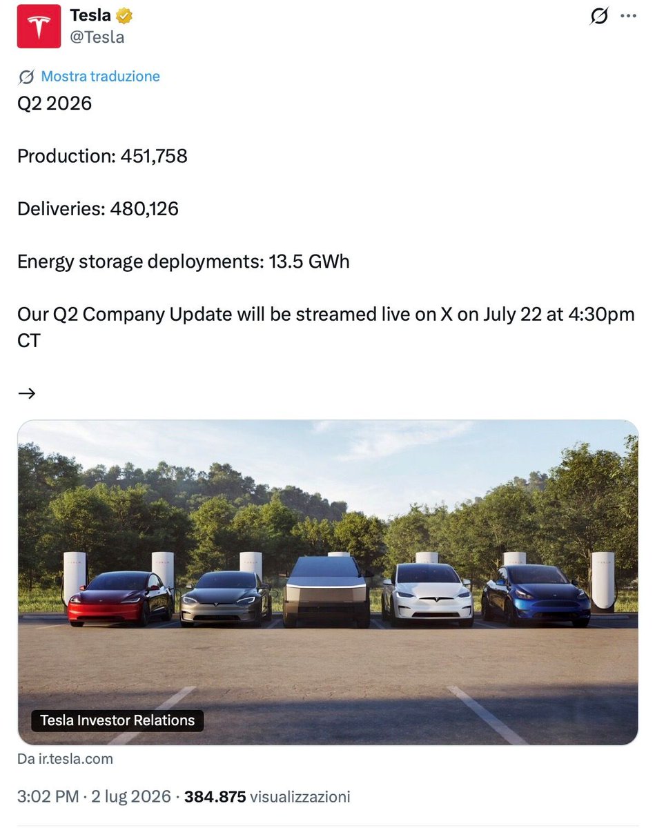 alessiosergi2's tweet photo. Risultati Tesla 2Q 2026:
Tesla ha consegnato 480.126 veicoli nel secondo trimestre, in aumento del 25% su base annua. Wall Street si aspettava 406.000. La produzione totale del secondo trimestre è stata di 451.758

Tesla dice anche di aver distribuito 13,5 GWh di BESS nel secondo trimestre del 2026.