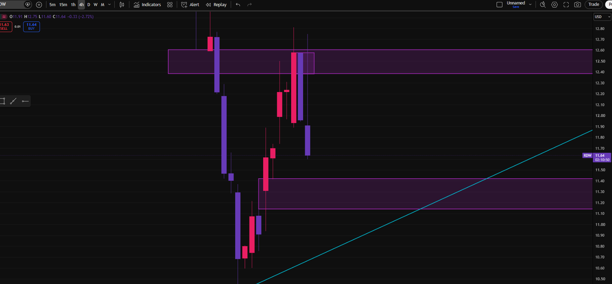 Caysen22's tweet photo. $RDW failed to break the Daily FVG at 12.61 on the higher time frame. After that, price broke into a 1H downtrend at 12.15. Price entered a Daily FVG with a 4H FVG at 11.40 inside. If bulls hold this zone, we could see another move higher. Bears need a break below. 📊 https://t.co/xWZCNCHrfA